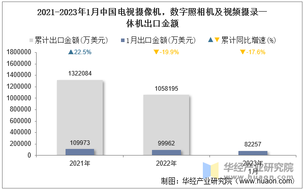 2021-2023年1月中国电视摄像机，数字照相机及视频摄录一体机出口金额