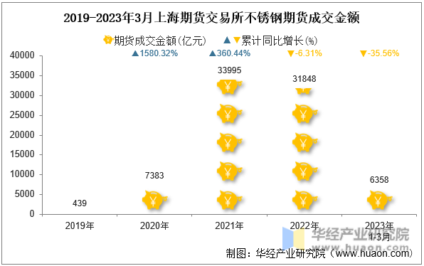 2019-2023年3月上海期货交易所不锈钢期货成交金额