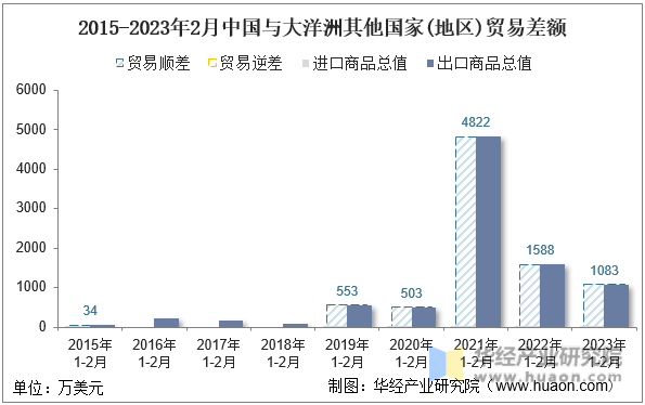 2015-2023年2月中国与大洋洲其他国家(地区)贸易差额