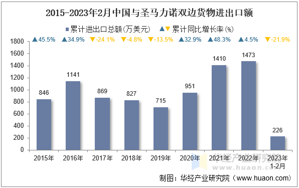 2015-2023年2月中国与圣马力诺双边货物进出口额