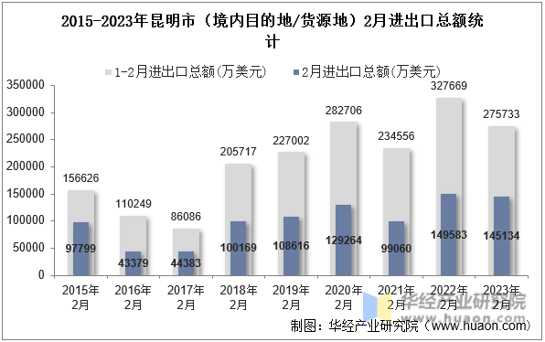 2015-2023年昆明市（境内目的地/货源地）2月进出口总额统计