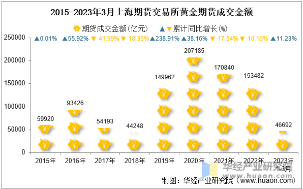 2015-2023年3月上海期货交易所黄金期货成交金额