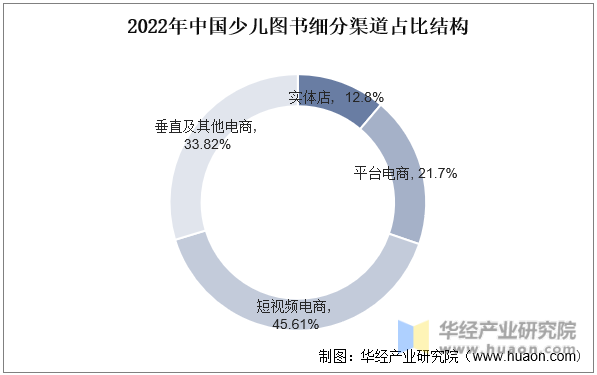 2022年中国少儿图书细分渠道占比结构