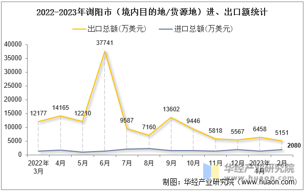 2022-2023年浏阳市（境内目的地/货源地）进、出口额统计