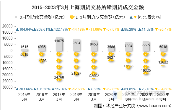 2015-2023年3月上海期货交易所锌期货成交金额