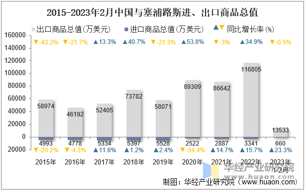 2015-2023年2月中国与塞浦路斯进、出口商品总值