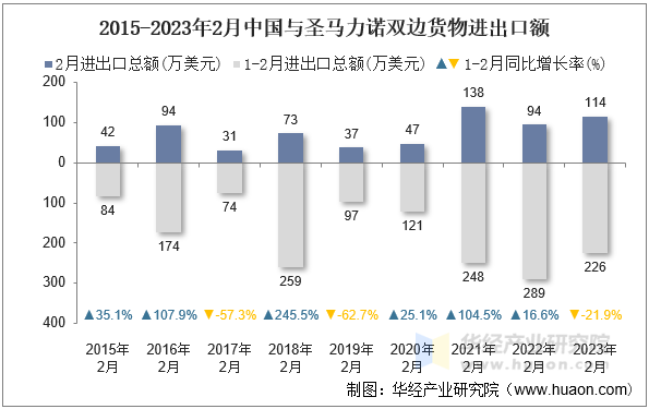 2015-2023年2月中国与圣马力诺双边货物进出口额