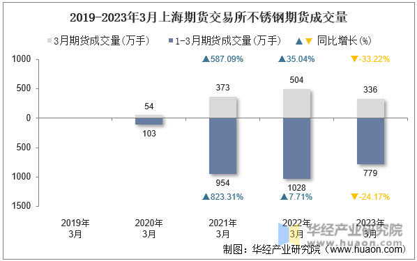 2019-2023年3月上海期货交易所不锈钢期货成交量