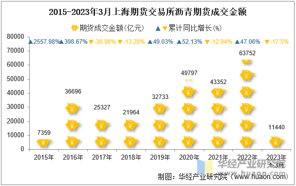 2015-2023年3月上海期货交易所沥青期货成交金额