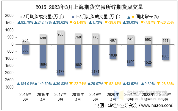 2015-2023年3月上海期货交易所锌期货成交量