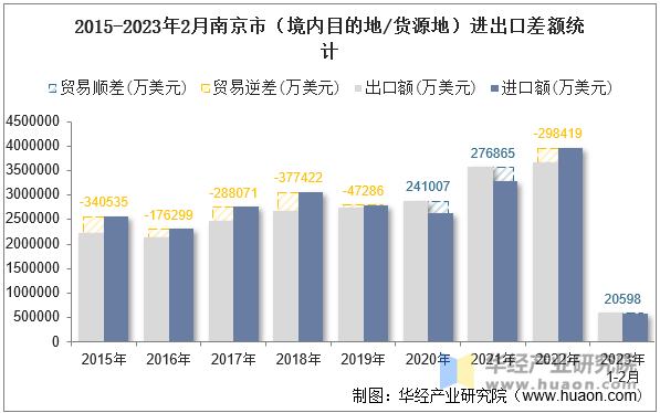 2015-2023年2月南京市（境内目的地/货源地）进出口差额统计