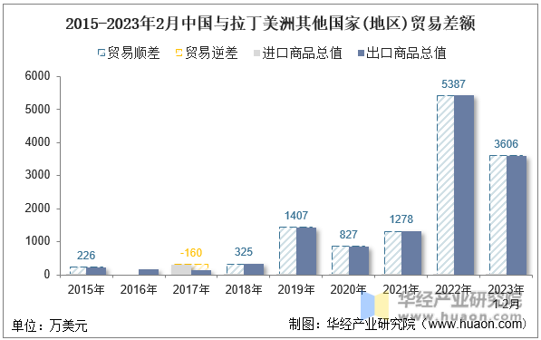 2015-2023年2月中国与拉丁美洲其他国家(地区)贸易差额
