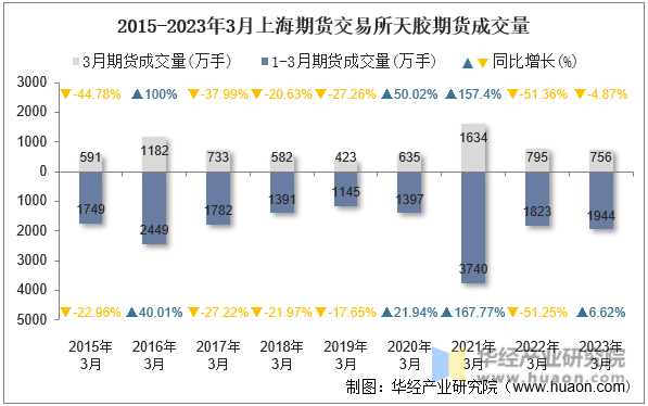 2015-2023年3月上海期货交易所天胶期货成交量