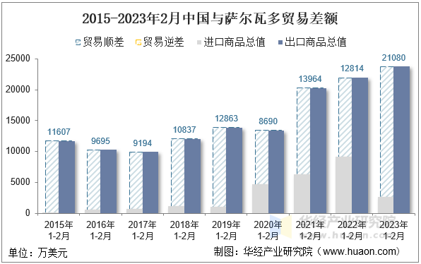 2015-2023年2月中国与萨尔瓦多贸易差额