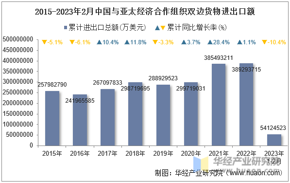 2015-2023年2月中国与亚太经济合作组织双边货物进出口额