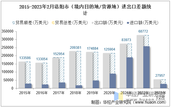 2015-2023年2月洛阳市（境内目的地/货源地）进出口差额统计