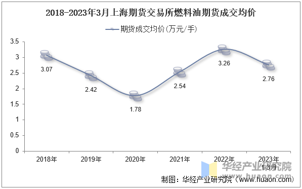 2018-2023年3月上海期货交易所燃料油期货成交均价