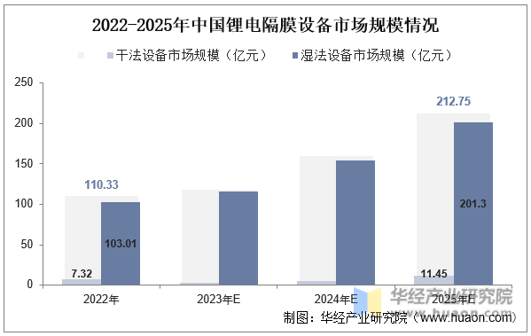 2022-2025年中国锂电隔膜设备市场规模情况