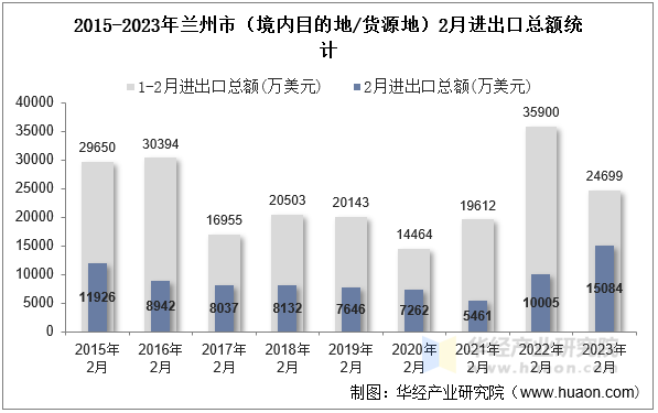 2015-2023年兰州市（境内目的地/货源地）2月进出口总额统计