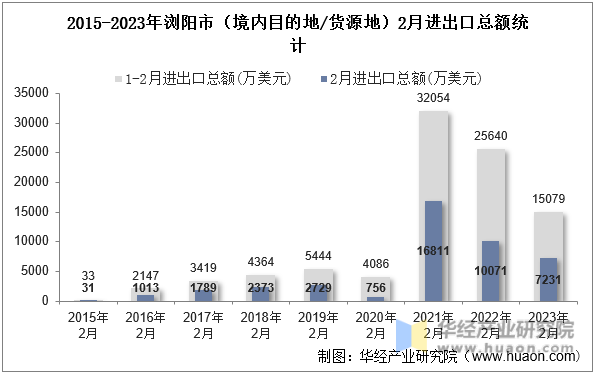 2015-2023年浏阳市（境内目的地/货源地）2月进出口总额统计