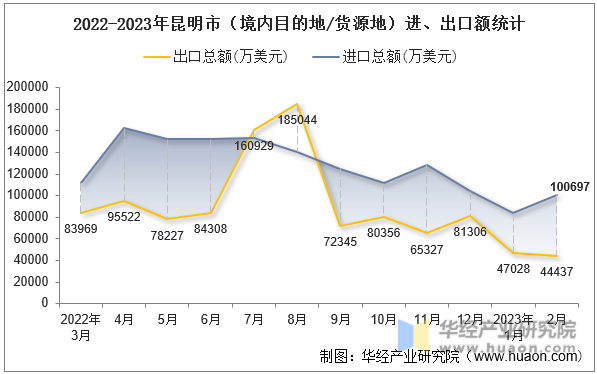 2022-2023年昆明市（境内目的地/货源地）进、出口额统计