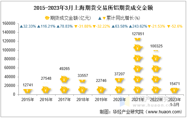 2015-2023年3月上海期货交易所铝期货成交金额