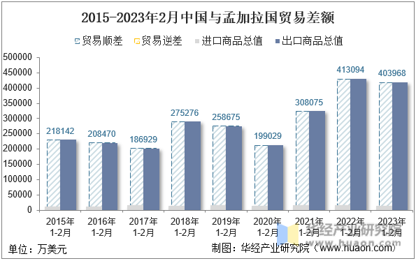 2015-2023年2月中国与孟加拉国贸易差额