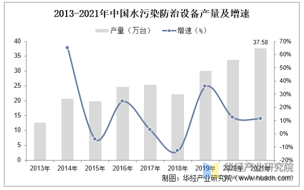 2013-2021年中国水污染防治设备产量及增速