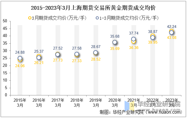 2015-2023年3月上海期货交易所黄金期货成交均价