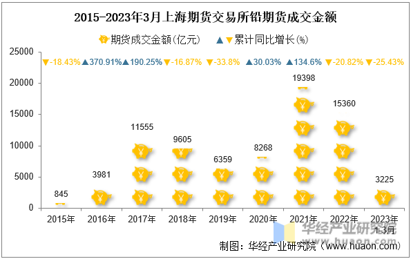 2015-2023年3月上海期货交易所铅期货成交金额