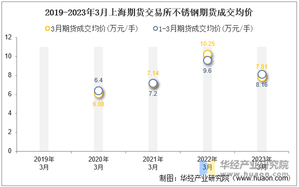 2019-2023年3月上海期货交易所不锈钢期货成交均价