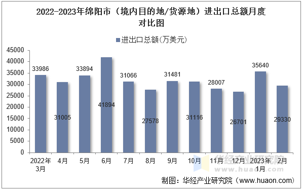 2022-2023年绵阳市（境内目的地/货源地）进出口总额月度对比图