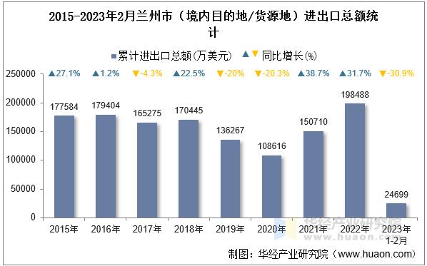 2015-2023年2月兰州市（境内目的地/货源地）进出口总额统计