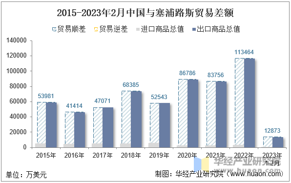 2015-2023年2月中国与塞浦路斯贸易差额