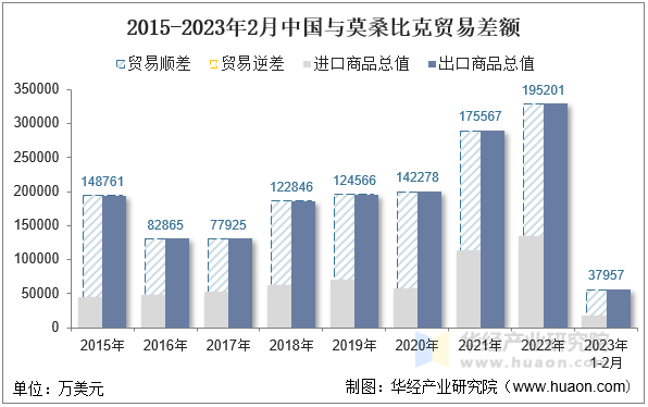 2015-2023年2月中国与莫桑比克贸易差额