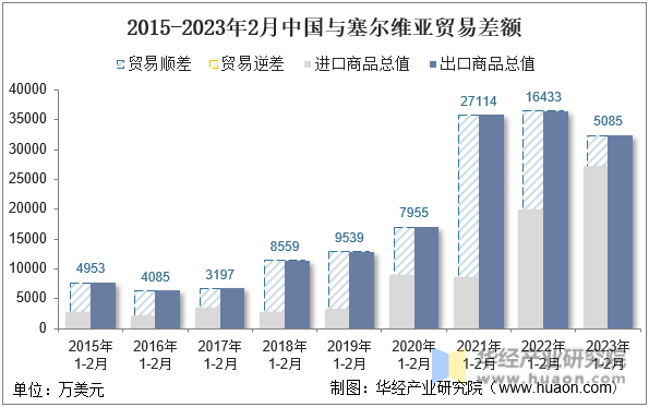 2015-2023年2月中国与塞尔维亚贸易差额