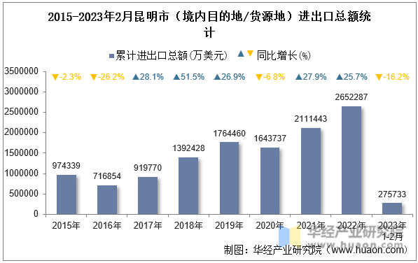 2015-2023年2月昆明市（境内目的地/货源地）进出口总额统计