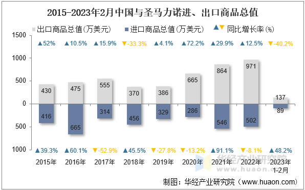 2015-2023年2月中国与圣马力诺进、出口商品总值