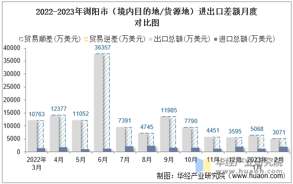 2022-2023年浏阳市（境内目的地/货源地）进出口差额月度对比图