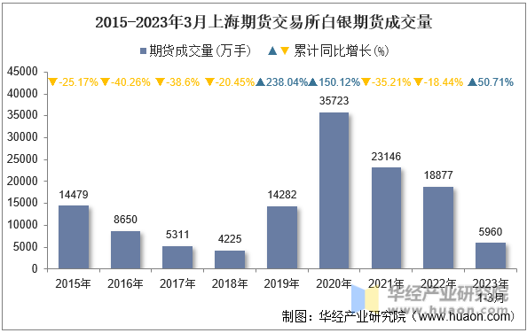 2015-2023年3月上海期货交易所白银期货成交量