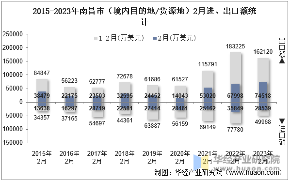 2015-2023年南昌市（境内目的地/货源地）2月进、出口额统计