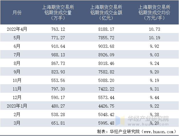 2022-2023年3月上海期货交易所铝期货成交情况统计表