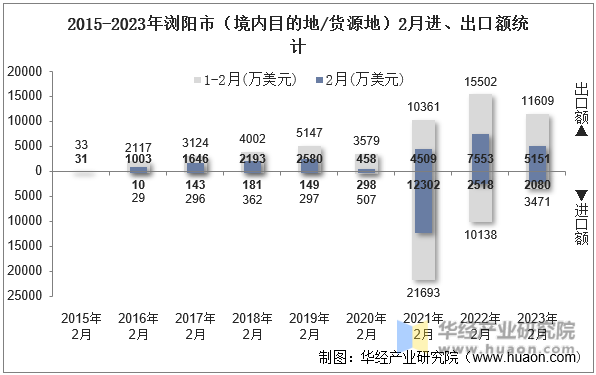2015-2023年浏阳市（境内目的地/货源地）2月进、出口额统计