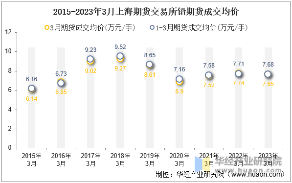 2015-2023年3月上海期货交易所铅期货成交均价