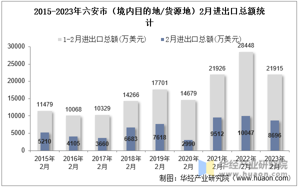 2015-2023年六安市（境内目的地/货源地）2月进出口总额统计