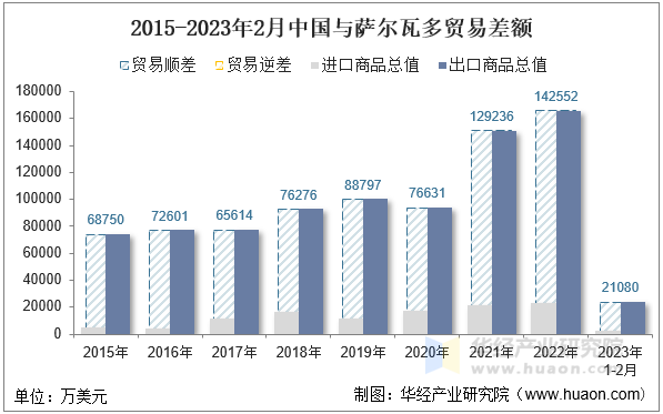 2015-2023年2月中国与萨尔瓦多贸易差额