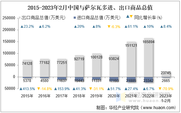 2015-2023年2月中国与萨尔瓦多进、出口商品总值