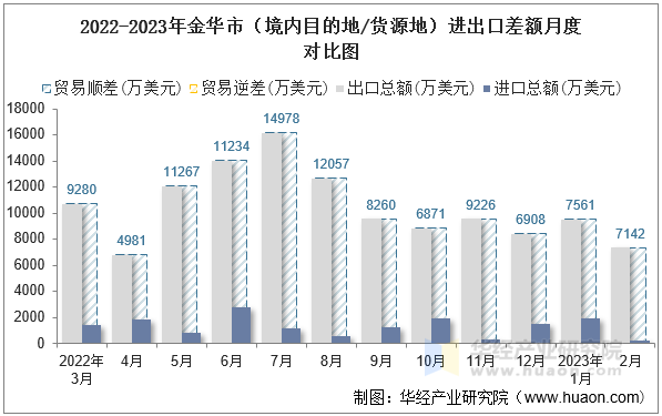 2022-2023年晋中市（境内目的地/货源地）进出口差额月度对比图