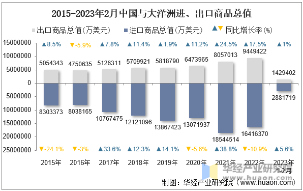 2015-2023年2月中国与大洋洲进、出口商品总值