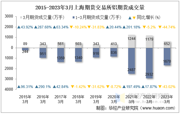 2015-2023年3月上海期货交易所铝期货成交量